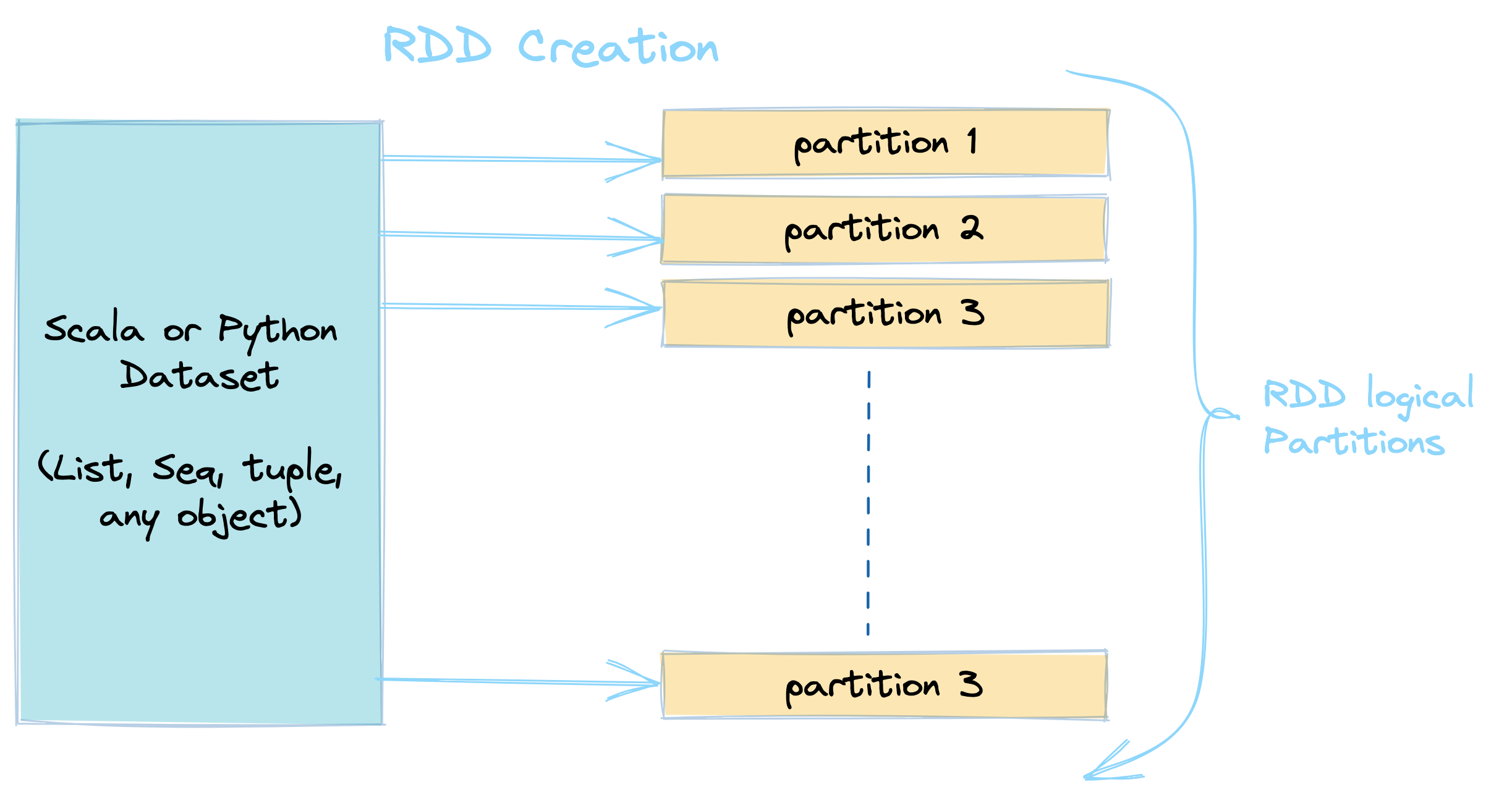 RDD Creation