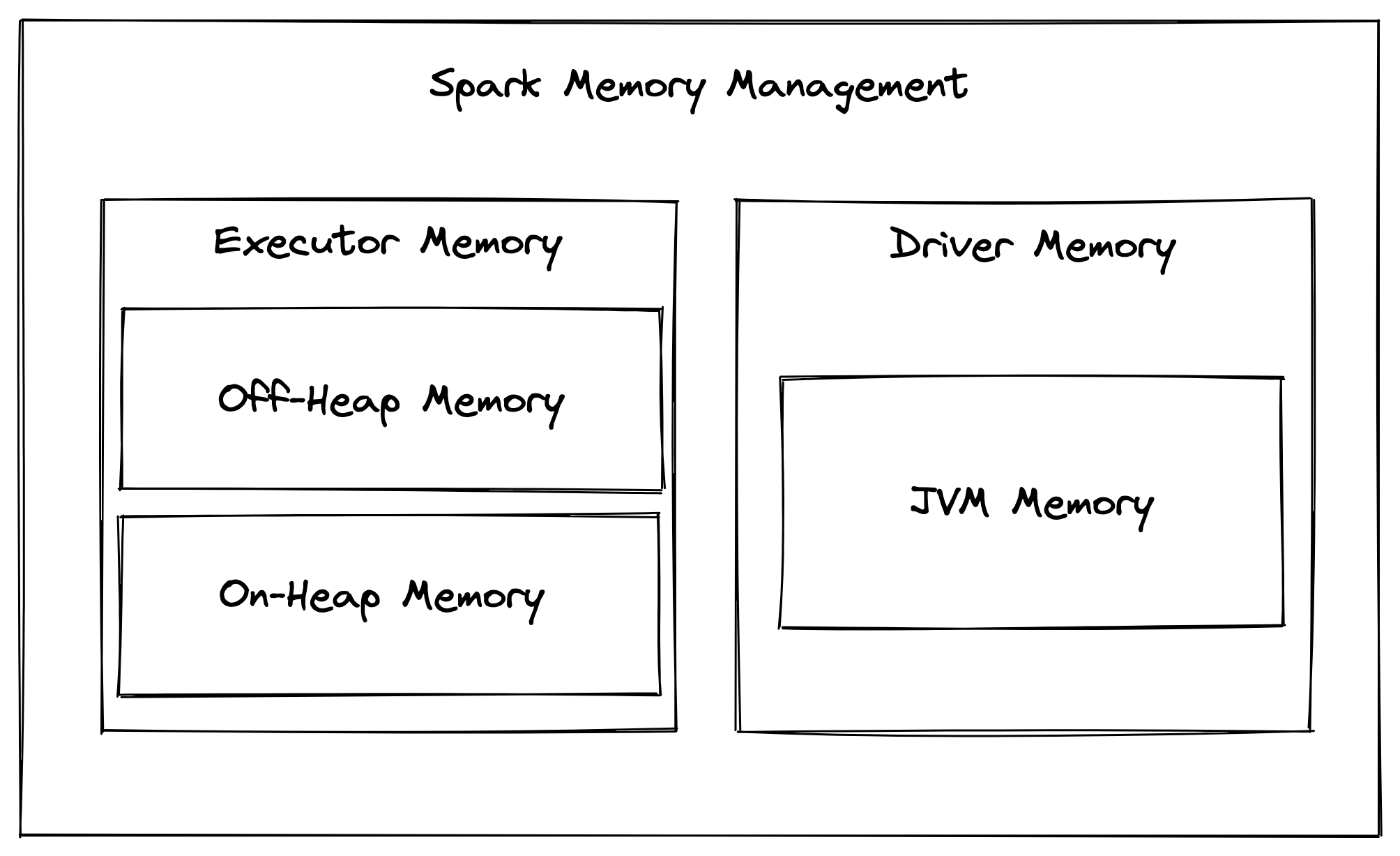 Spark Memory Management