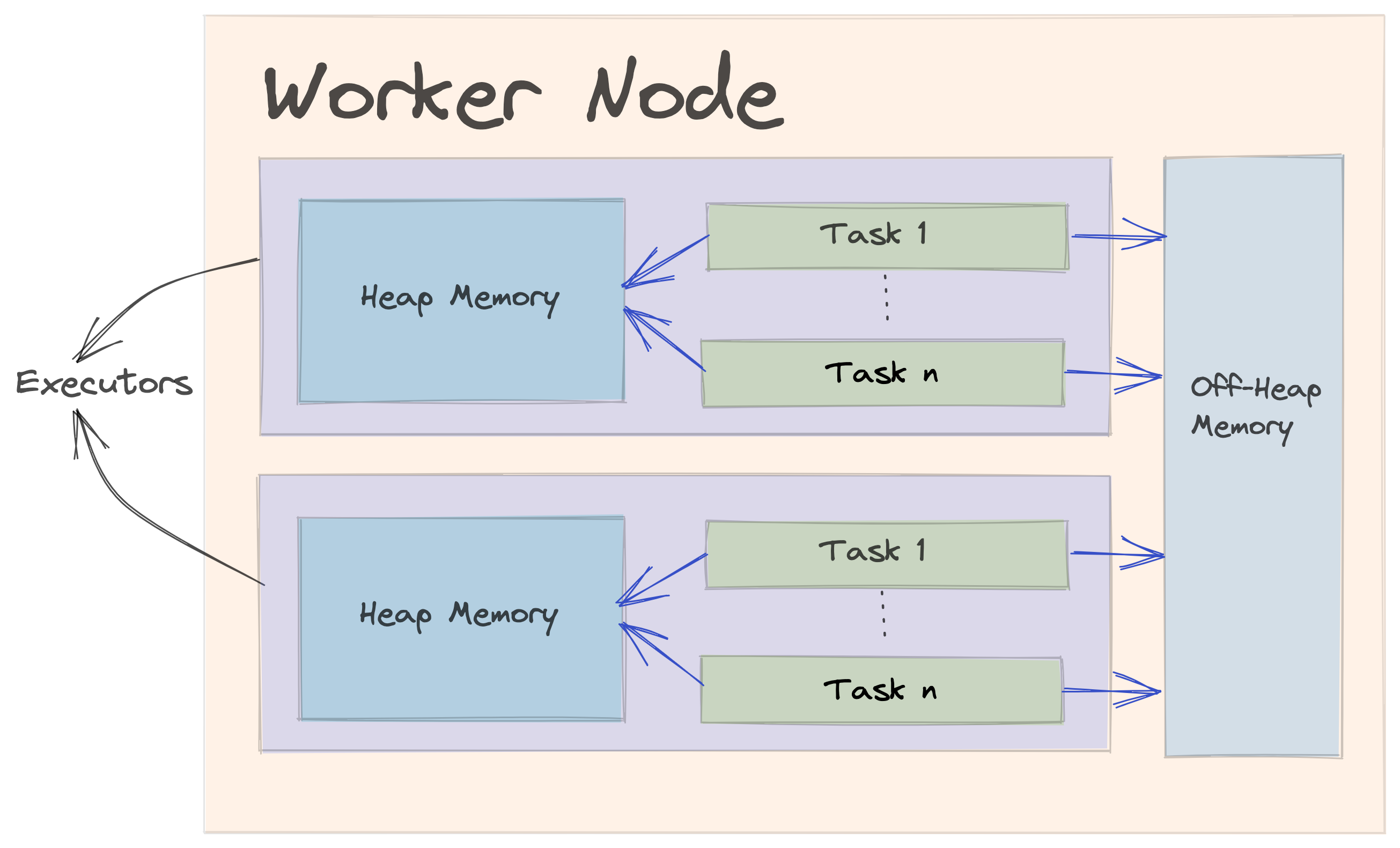 Worker Node Memory Image